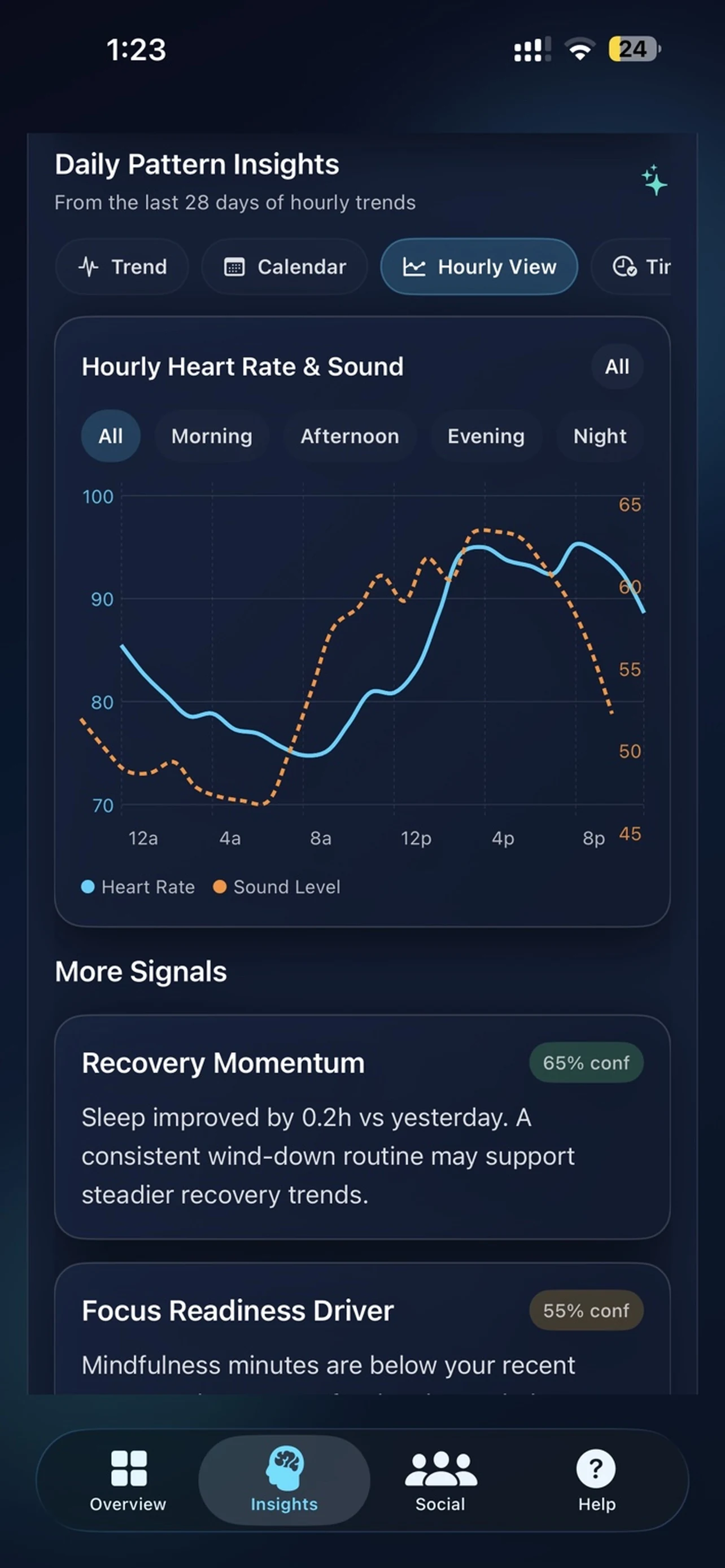 VitalStackFit daily pattern insights chart with hourly heart rate and sound trend lines